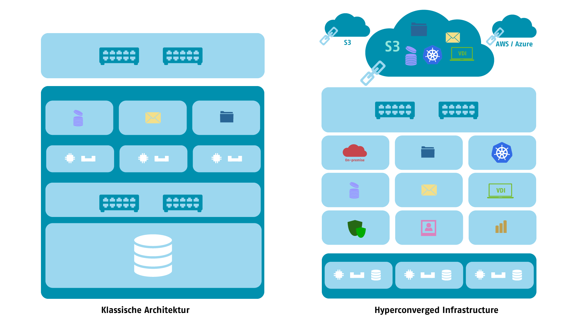 Klassischer Weg vs. Hyperconverged Infrastructure