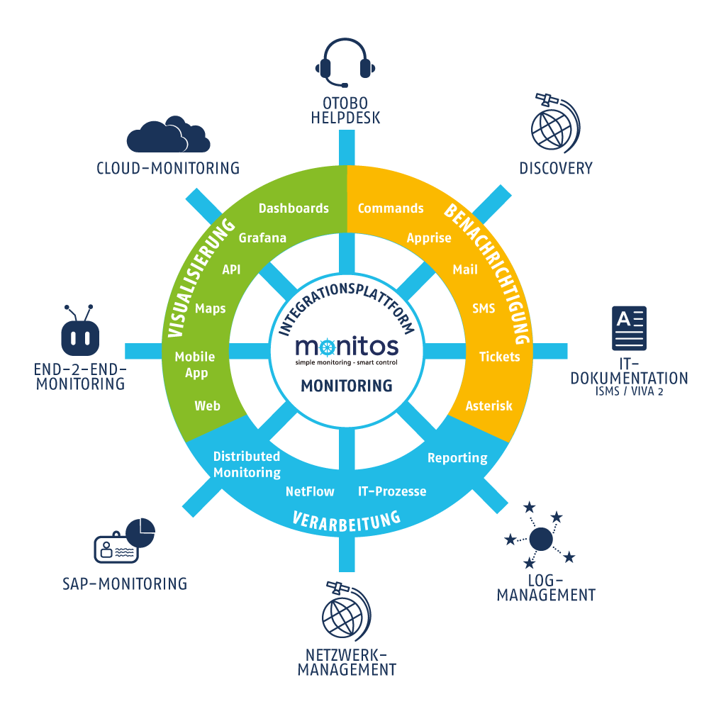monitos ITSM-Integrationsplattform Übersicht