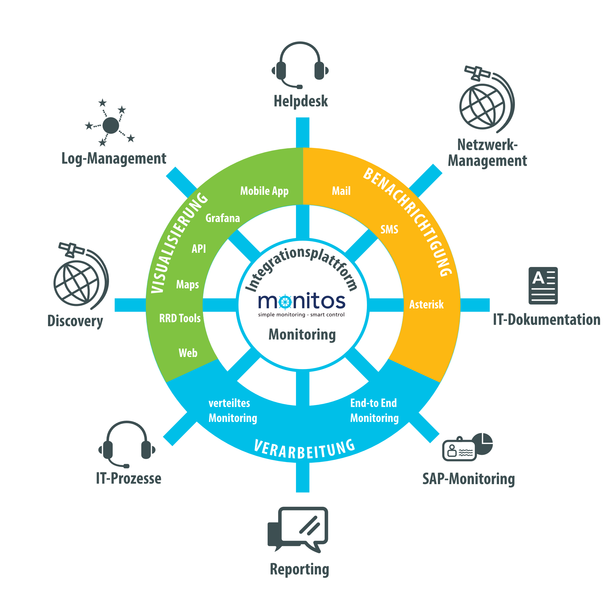 steuerrad-itsm-monitos